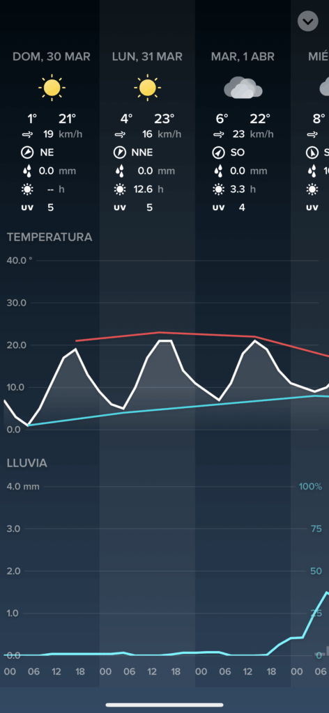 Pronóstico del tiempo en la Estación Meteorológica de Netatmo