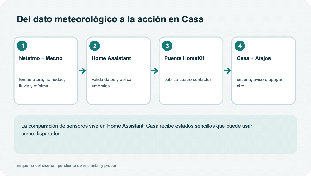 Esquema del flujo entre Netatmo, Home Assistant, el puente HomeKit y Casa con Atajos.