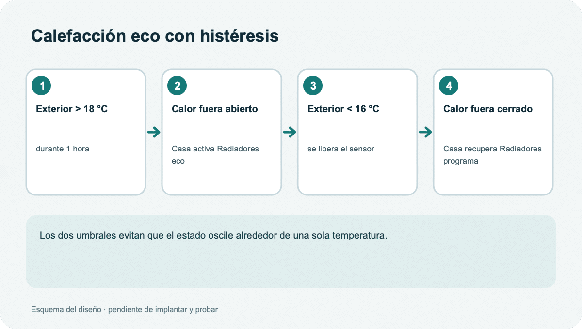 Esquema de la automatización eco con umbrales de 18 y 16 grados.