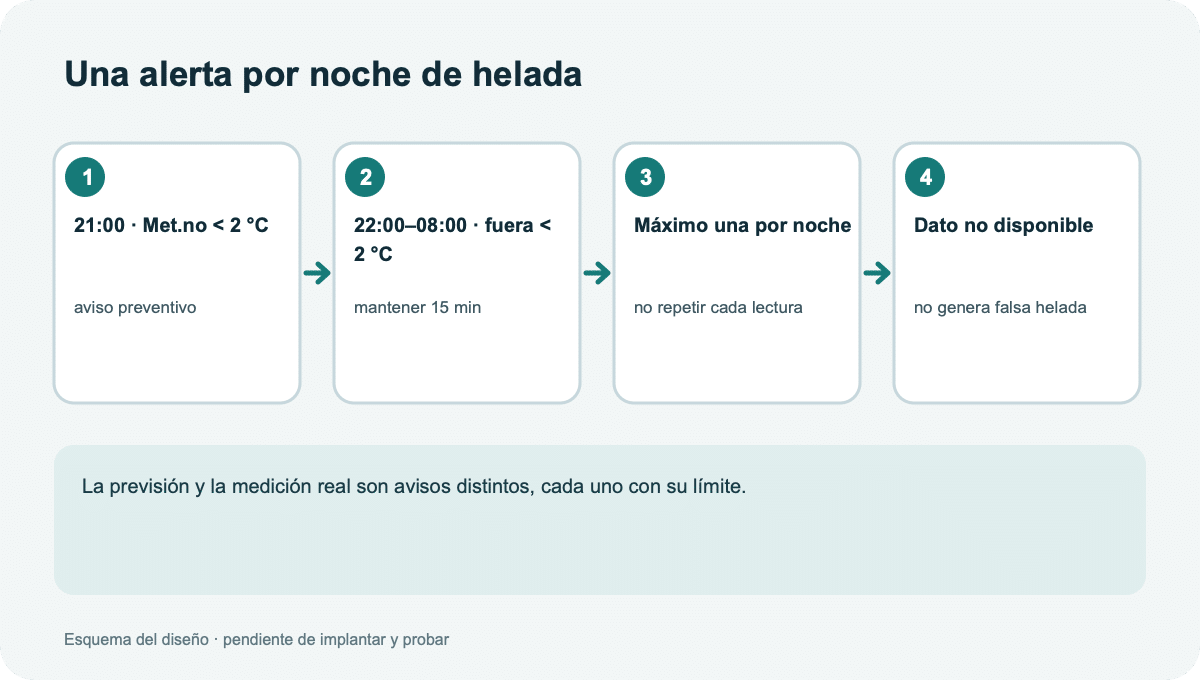 Esquema de la alerta nocturna de helada y el aviso de previsión.