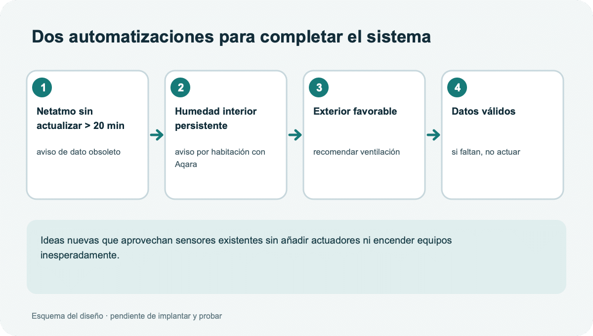 Esquema de ideas adicionales: dato exterior obsoleto y humedad interior persistente.
