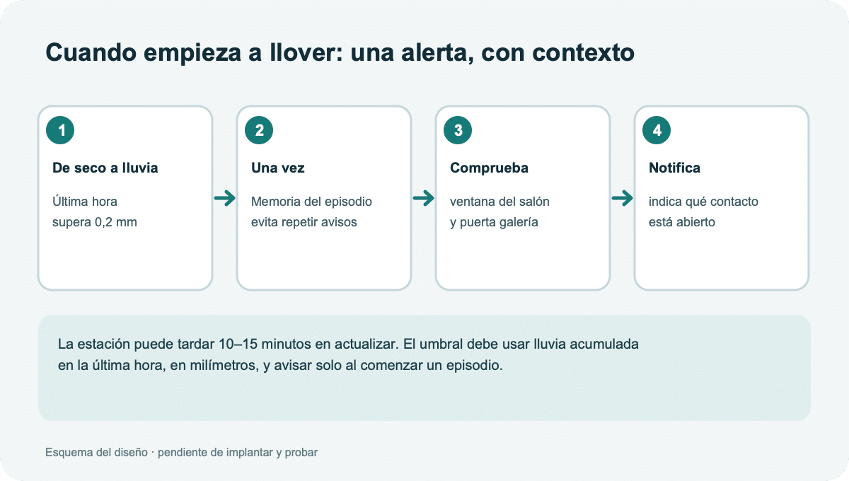 Esquema de alerta de lluvia: cambio de seco a más de 0,2 milímetros acumulados en la última hora, comprobar ventana y puerta y notificar una sola vez.