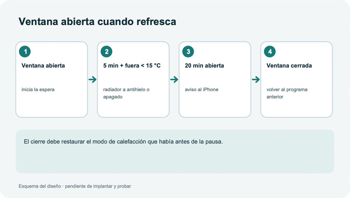 Esquema de la respuesta a una ventana abierta cuando hace frío.