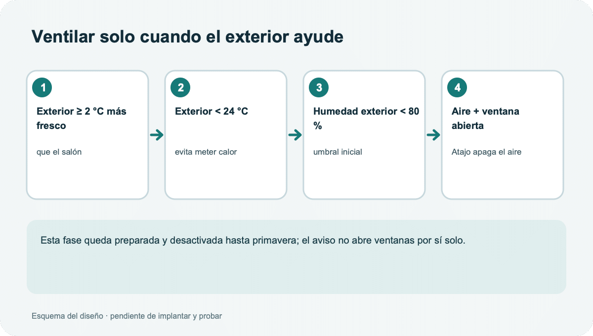 Esquema de los criterios propuestos para ventilar y apagar el aire al abrir la ventana.